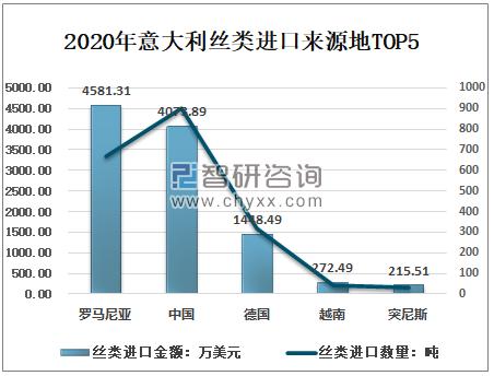 2020年意大利丝绸商品进出口贸易分析进出口金额均下降进口主要来自