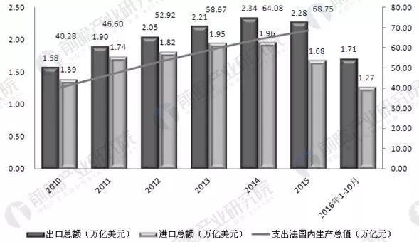 2010-2016年中国国内生产总值,商品进出口额趋势图(单位:万亿美元